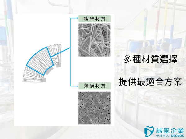 濾芯材質包可以分為纖維類與薄膜類 濾芯材質包可以分為纖維類與薄膜類