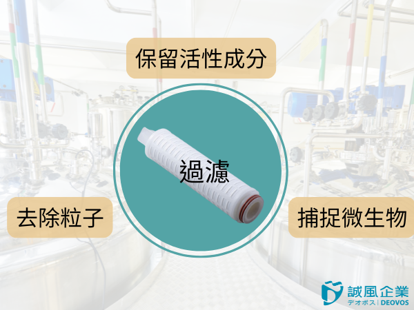 透過濾芯達到保留活性成分,去除雜質粒子以及除菌效果 透過濾芯達到保留活性成分,去除雜質粒子以及除菌效果
