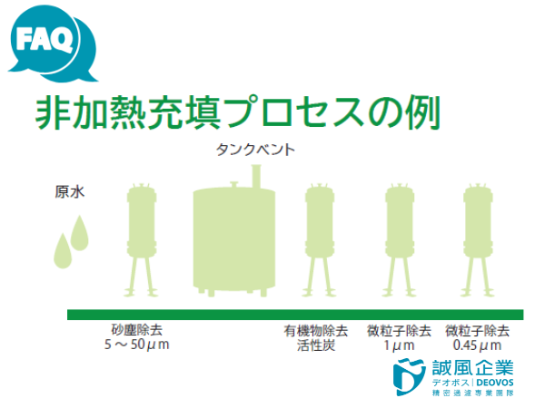 Mineral water production process example
